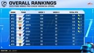 Persija Evos finished 17th after PMPL week 2, day 1 (Image via PUBG Mobile)